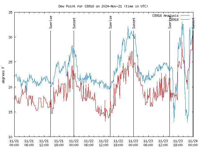 Latest daily graph