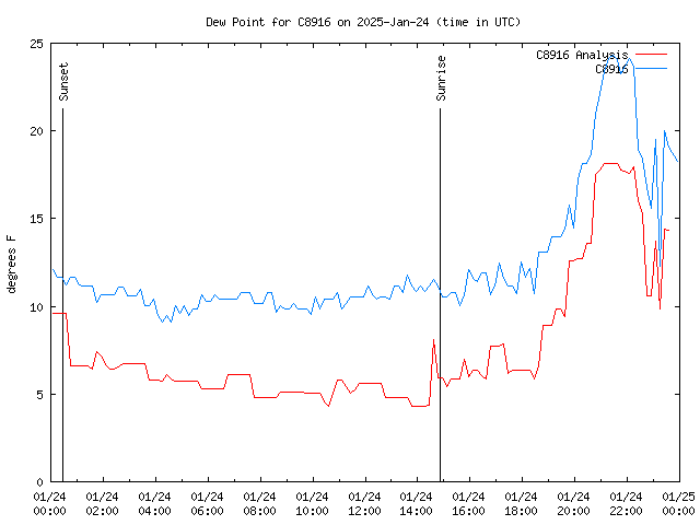 Comparison graph for 2025-01-24