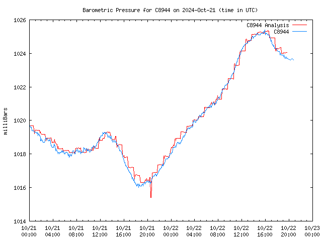 Latest daily graph