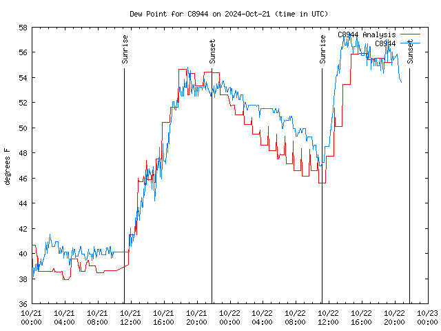 Latest daily graph