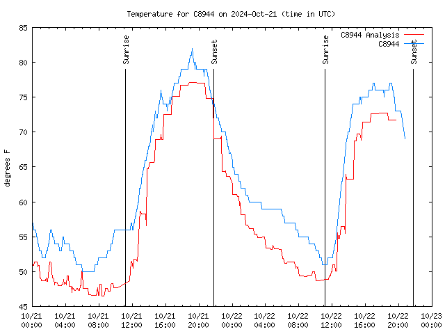 Latest daily graph