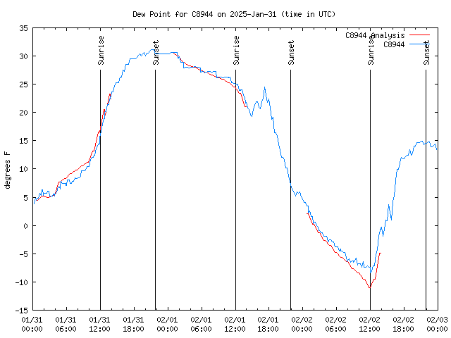 Latest daily graph