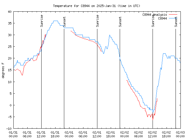 Latest daily graph