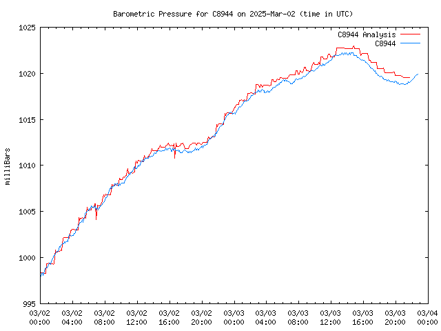 Latest daily graph