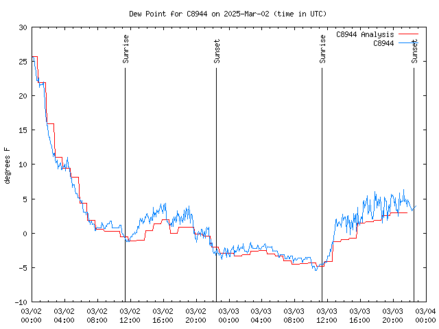 Latest daily graph