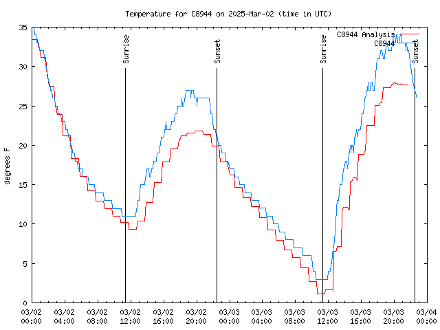 Latest daily graph