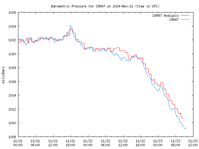 Latest daily graph