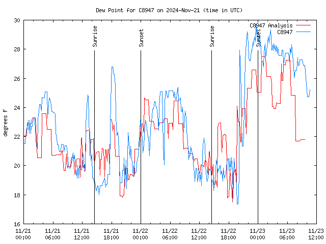 Latest daily graph