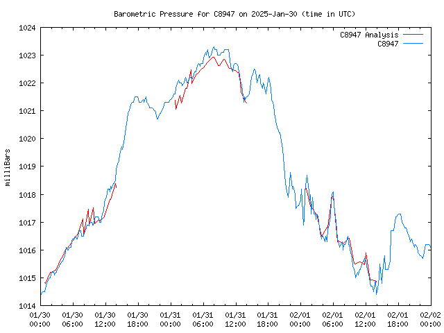 Latest daily graph