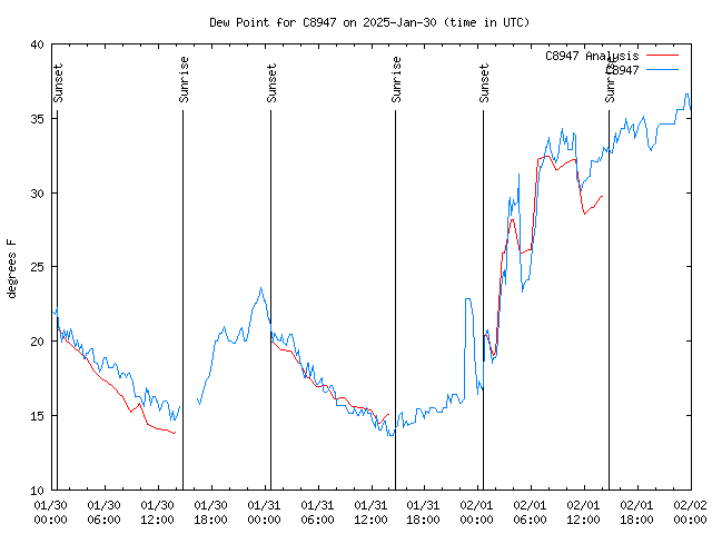 Latest daily graph