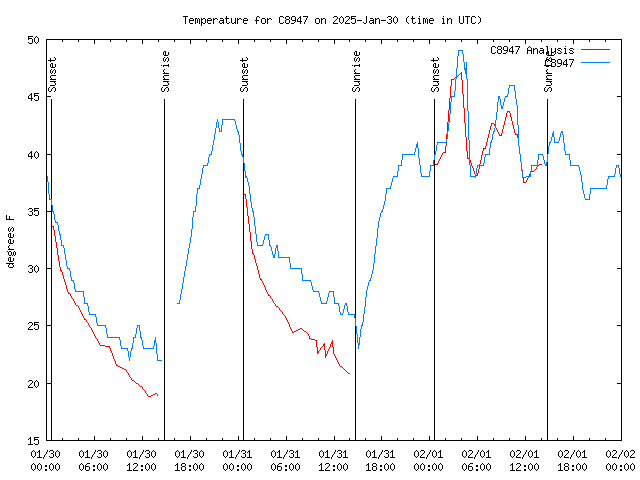 Latest daily graph