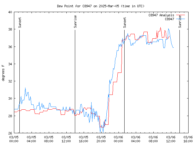 Latest daily graph