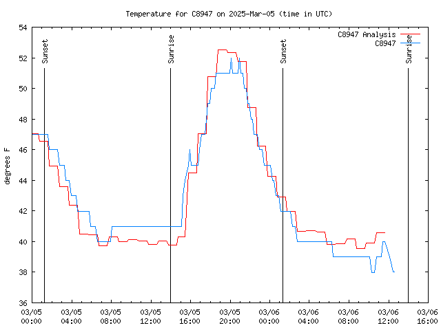 Latest daily graph