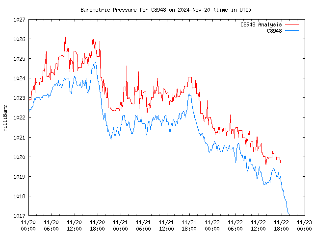 Latest daily graph