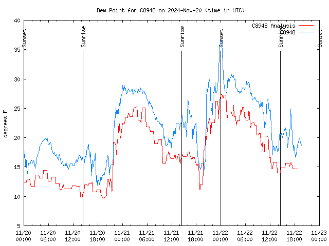 Latest daily graph