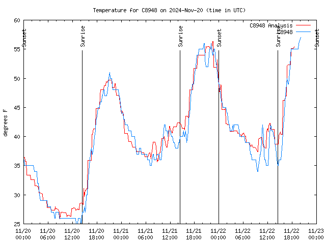 Latest daily graph