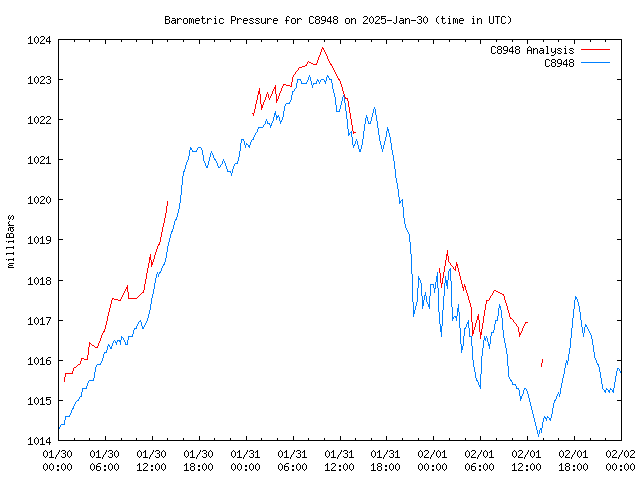 Latest daily graph