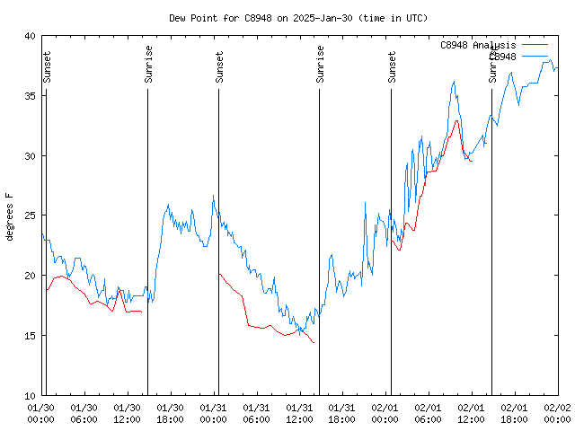 Latest daily graph