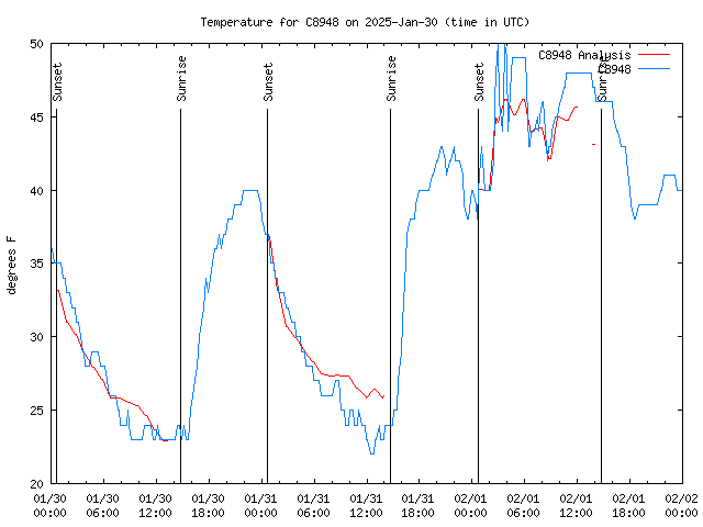 Latest daily graph