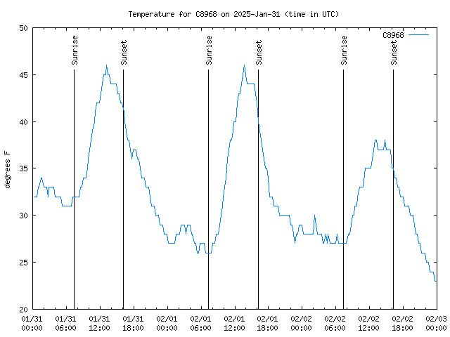 Latest daily graph