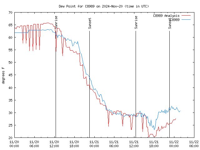 Latest daily graph