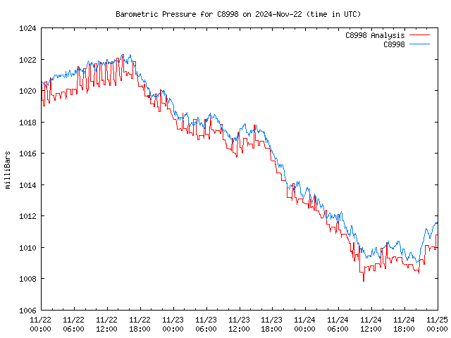 Latest daily graph