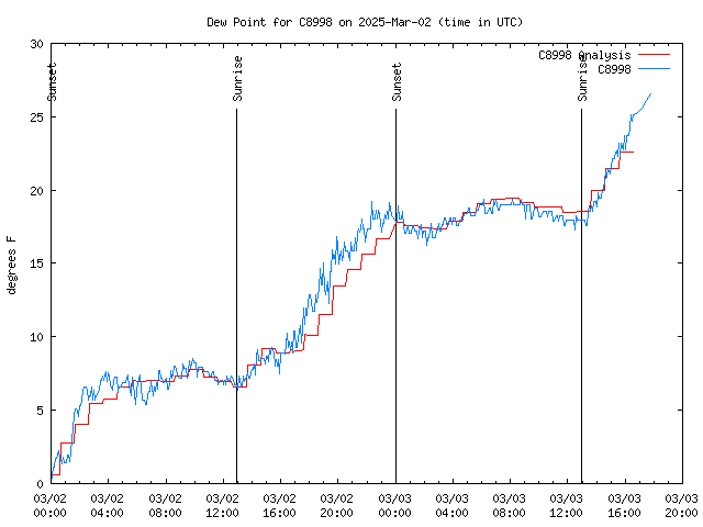 Latest daily graph