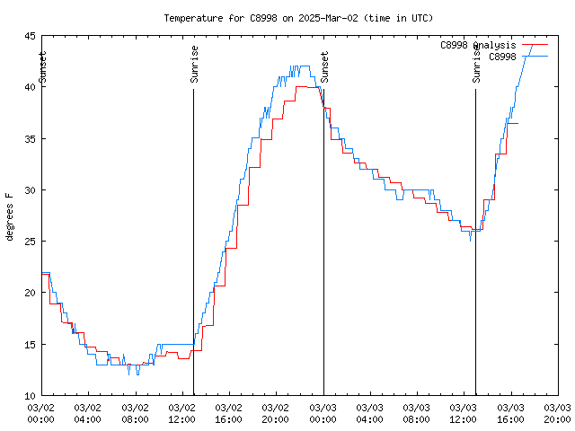 Latest daily graph