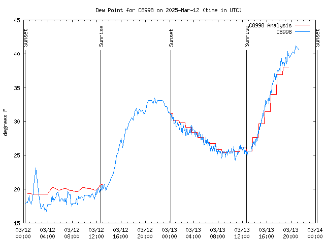 Latest daily graph