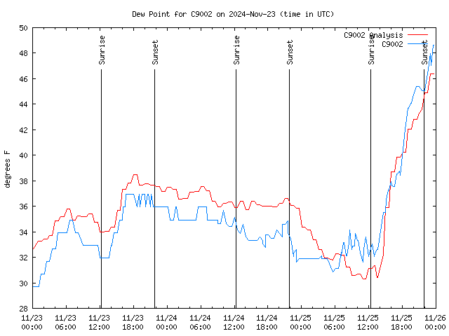 Latest daily graph