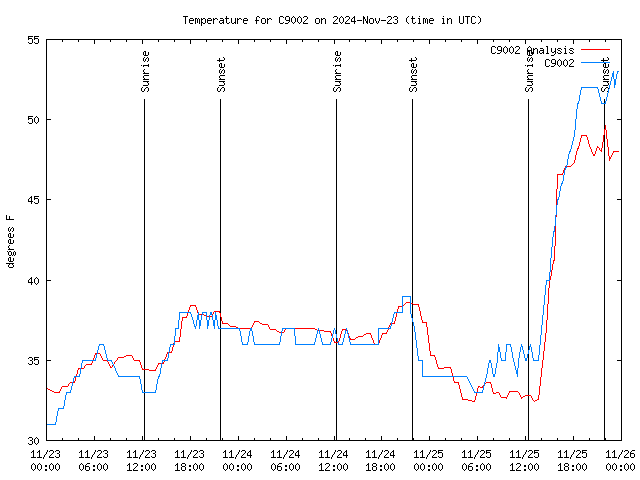 Latest daily graph