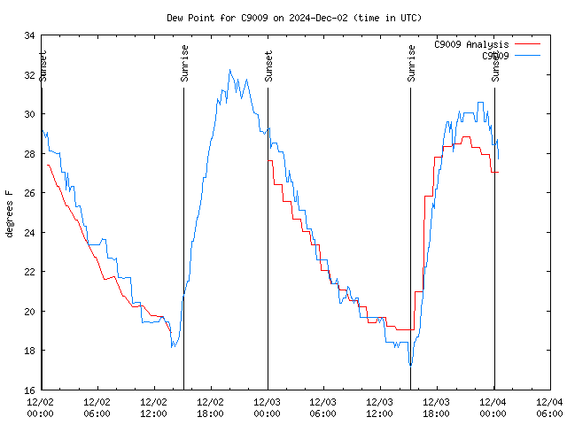 Latest daily graph