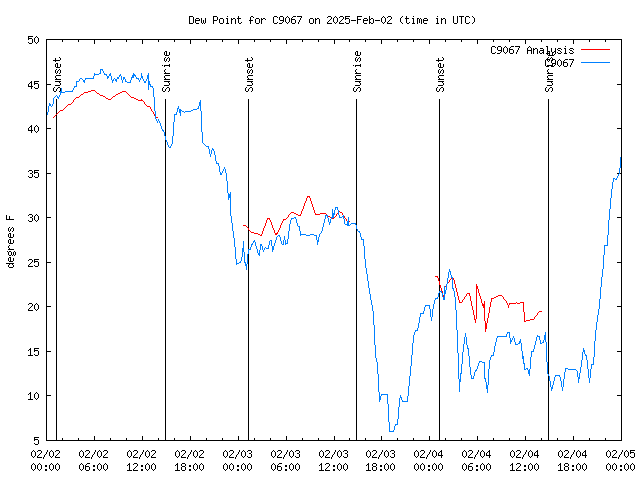 Latest daily graph