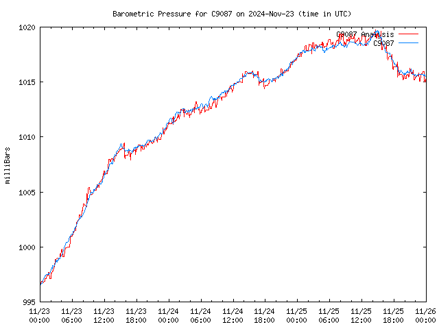 Latest daily graph