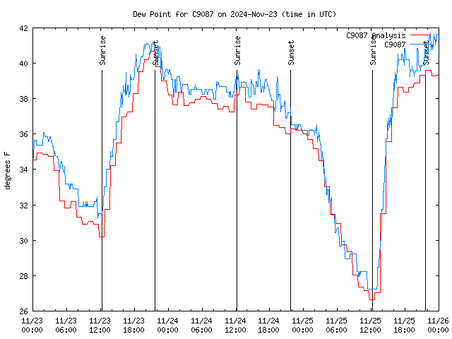 Latest daily graph