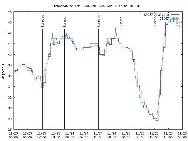 Latest daily graph