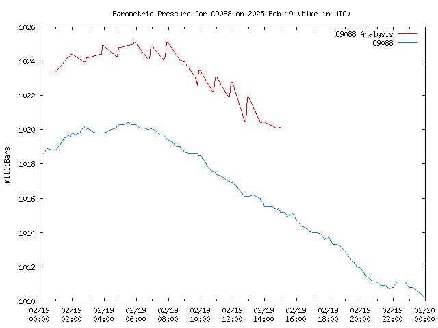 Comparison graph for 2025-02-19