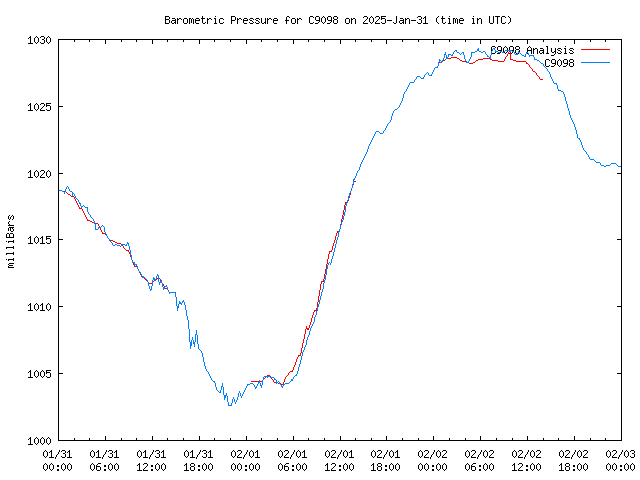 Latest daily graph