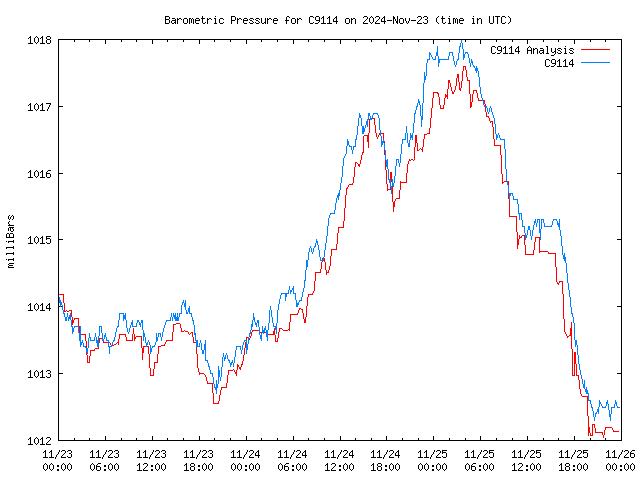 Latest daily graph