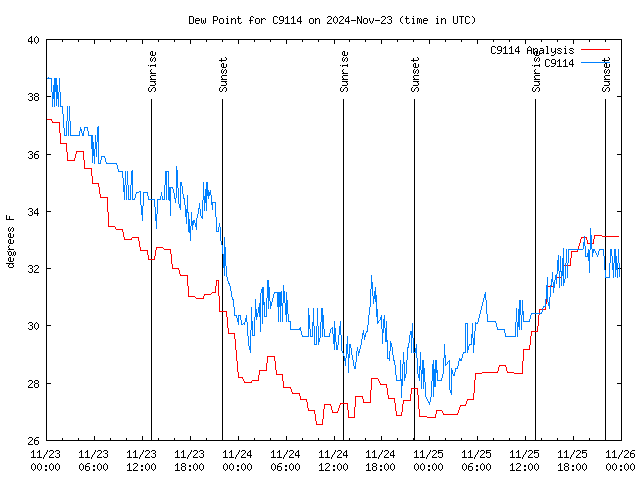 Latest daily graph