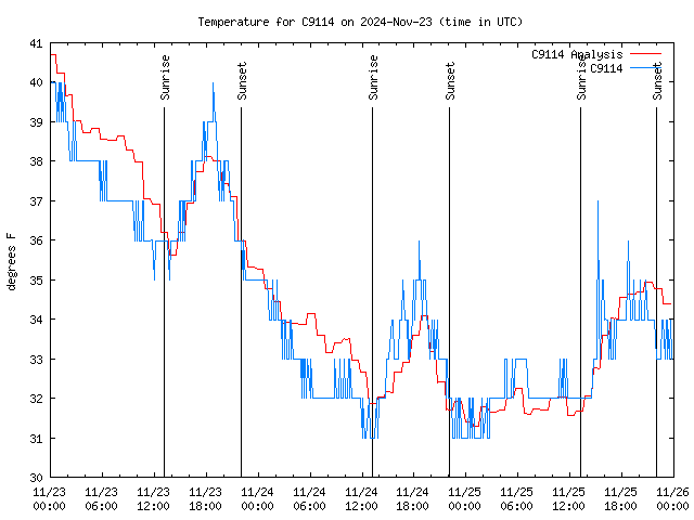 Latest daily graph