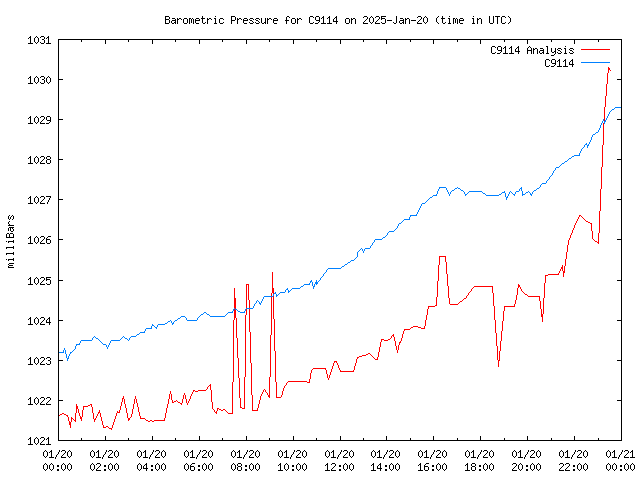 Comparison graph for 2025-01-20