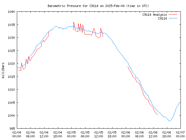 Latest daily graph