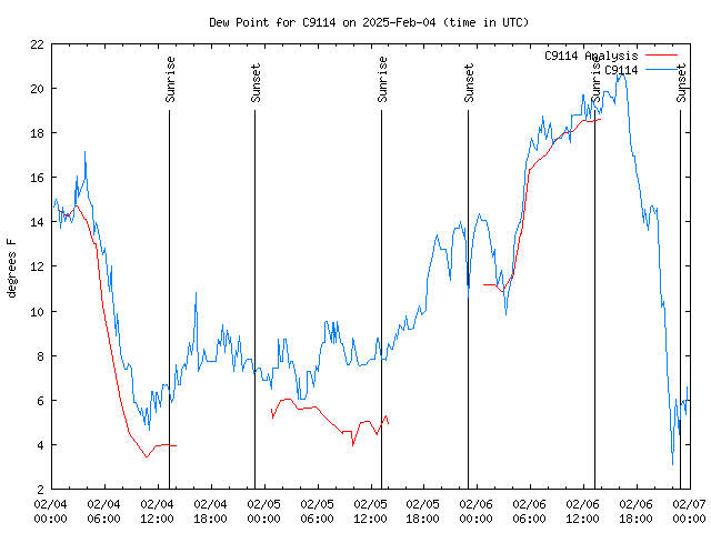 Latest daily graph