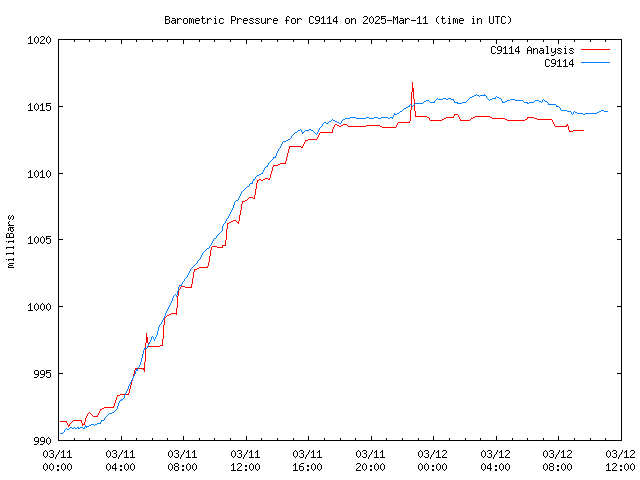 Latest daily graph