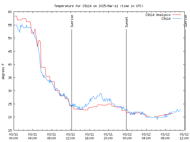 Latest daily graph