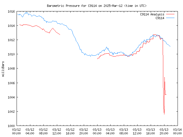 Latest daily graph