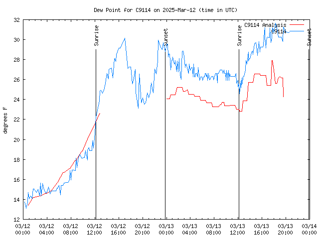 Latest daily graph