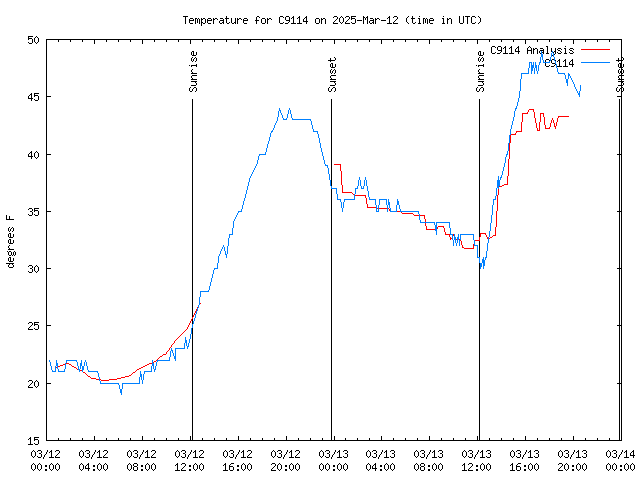 Latest daily graph