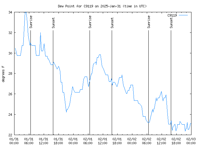 Latest daily graph